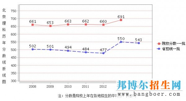 錄取分?jǐn)?shù)線