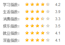 電子科大指數(shù)