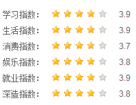 成都信息工程學院指數(shù)