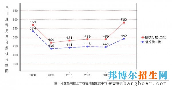 西南民族大學(xué)錄取分數(shù)線