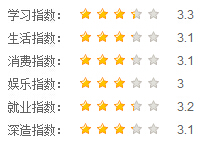 川北醫(yī)學院指數