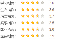 成都師范學院指數