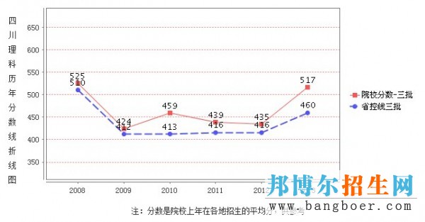 四川文化藝術(shù)學(xué)院錄取分?jǐn)?shù)
