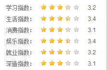 四川水利職業(yè)技術學院指數(shù)