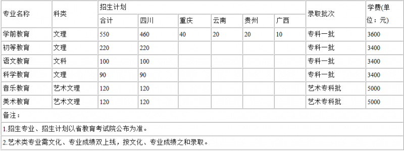 2016川南幼兒師范高等?？茖W(xué)校招生簡章及計(jì)劃