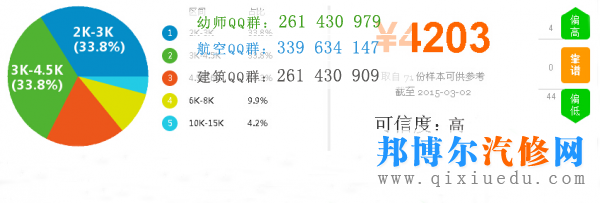 汽車維修工程師薪資圖