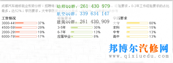 汽車維修薪資圖-學歷不同收入不同