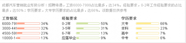 汽車營銷薪資圖-學歷不同收入不同