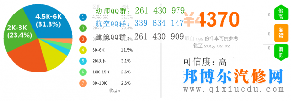 汽車企業(yè)薪資圖