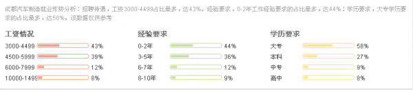 學(xué)歷不同，收入不同