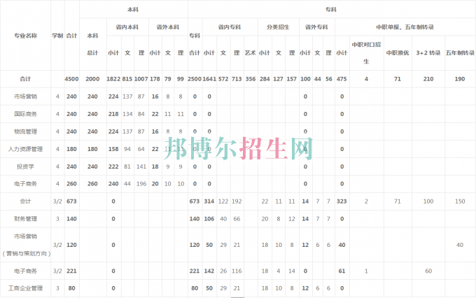 貴州商業(yè)高等?？茖W(xué)校2016年招生簡(jiǎn)章