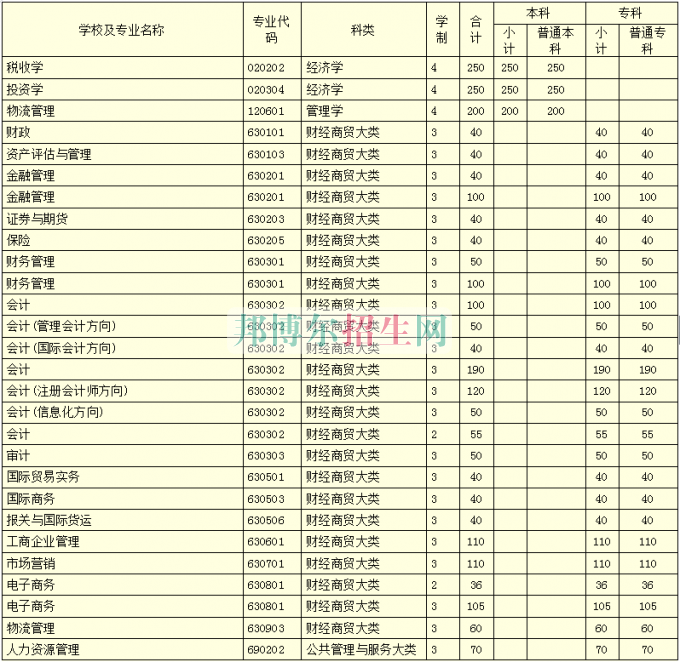河南財政稅務(wù)高等?？茖W(xué)校學(xué)費(fèi)