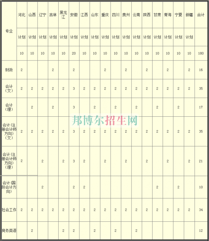 河南財政稅務(wù)高等?？茖W(xué)校2016年招生簡章