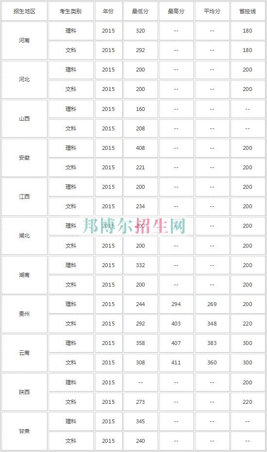 河南經(jīng)貿(mào)職業(yè)學(xué)院2016年招生錄取分?jǐn)?shù)線(xiàn)
