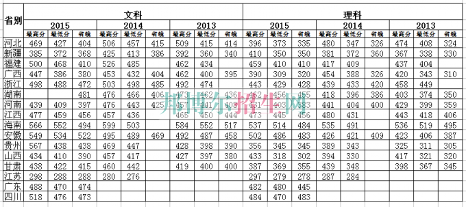 湖北工業(yè)大學(xué)商貿(mào)學(xué)院2016年招生錄取分數(shù)線