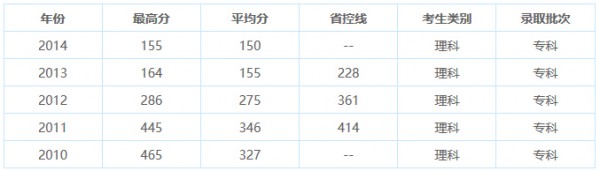 重慶電訊職業(yè)學(xué)院單招理科錄取分?jǐn)?shù)