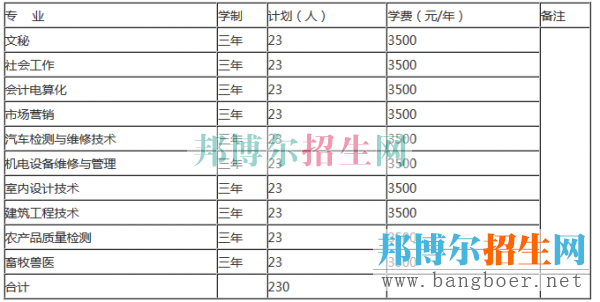 黔南民族職業(yè)技術學院招生計劃