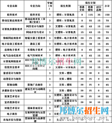 重慶工程學院招生計劃