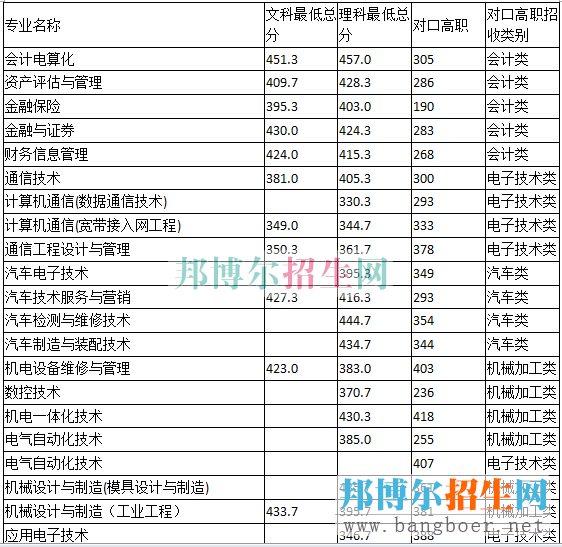 重慶電子工程分數(shù)線