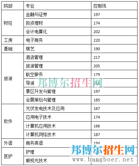 成都職業(yè)技術(shù)分數(shù)線