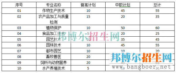 成都農(nóng)業(yè)招生計(jì)劃