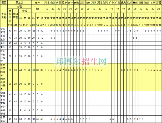 黑龍江農業(yè)經(jīng)濟職業(yè)學院2016年招生簡章