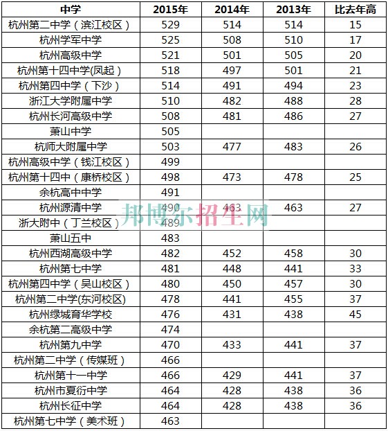 浙江醫(yī)學(xué)高等?？茖W(xué)校