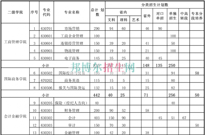 無錫商業(yè)職業(yè)技術學院2016年招生簡章