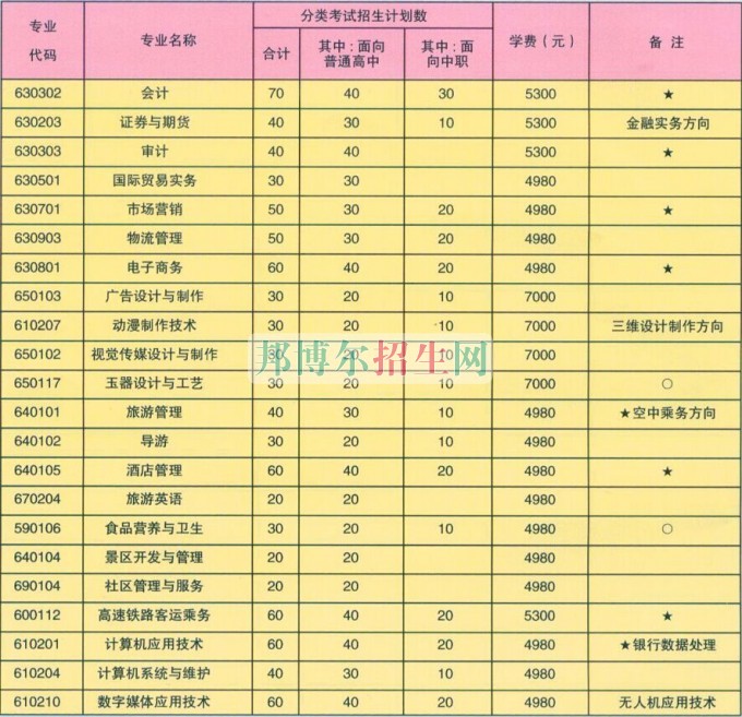 蚌埠經(jīng)濟技術(shù)職業(yè)學院學費