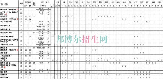浙江經(jīng)濟職業(yè)技術(shù)學(xué)院2016年招生簡章