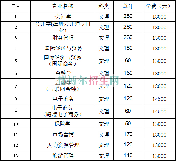 江西財經(jīng)大學(xué)現(xiàn)代經(jīng)濟管理學(xué)院學(xué)費