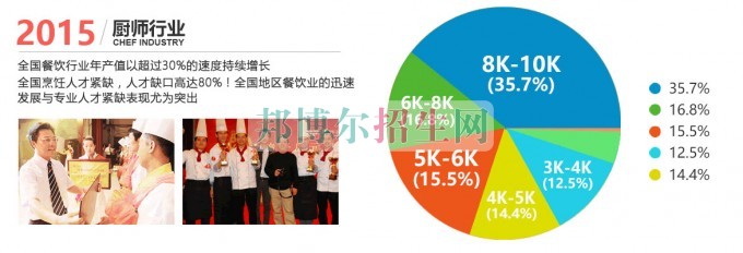 中專學廚師有前途嗎