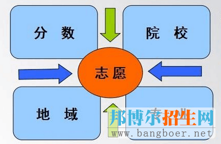 志愿級(jí)差與專業(yè)級(jí)差是什么