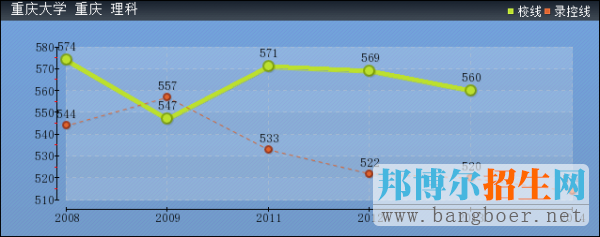 成都中醫(yī)藥大學(xué)2017年高考分?jǐn)?shù)