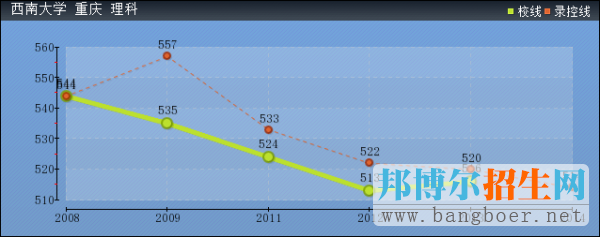 西南大學(xué)2017年高考分?jǐn)?shù)