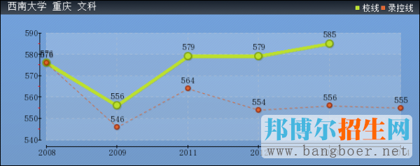 西南大學(xué)2017年高考分?jǐn)?shù)