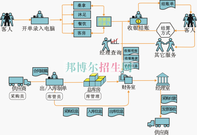 成都內(nèi)理科一專酒店管理大專學(xué)校