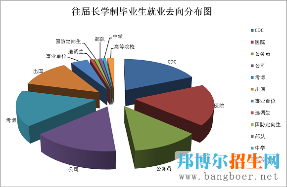 2017高考志愿填報揭秘預(yù)防醫(yī)學(xué)專業(yè)