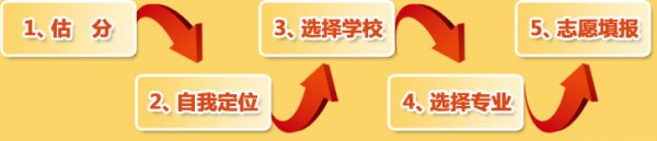 高考后怎樣報(bào)志愿