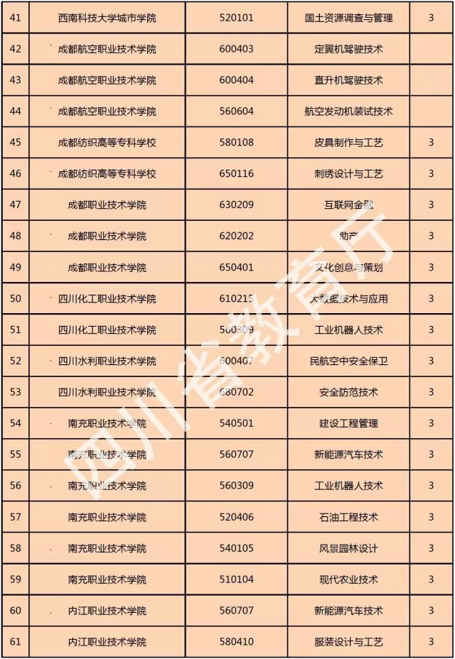 喜訊！西南科技大學城市學院新增金融管理、大數(shù)據(jù)技術(shù)與應(yīng)用、國土資源調(diào)查與管理三個?？茖I(yè)！