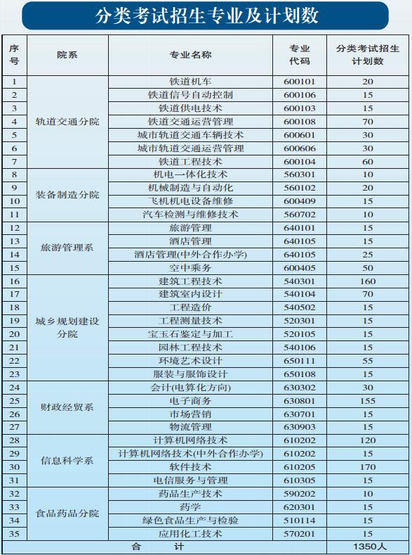 貴陽職業(yè)技術學院2017年中職、五年一貫制招生簡章