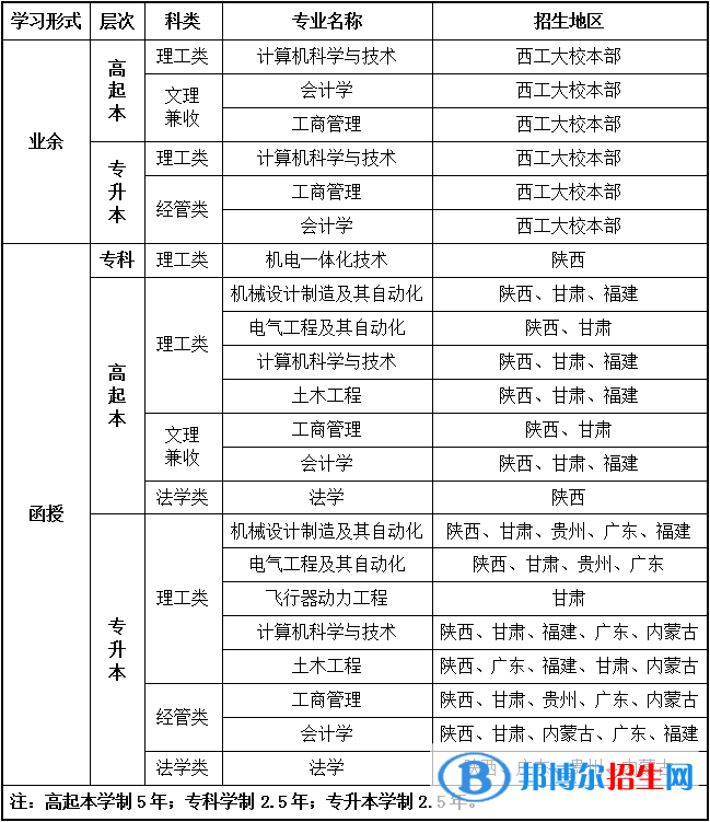 2019西北工業(yè)大學(xué)成人高等教育招生簡(jiǎn)章