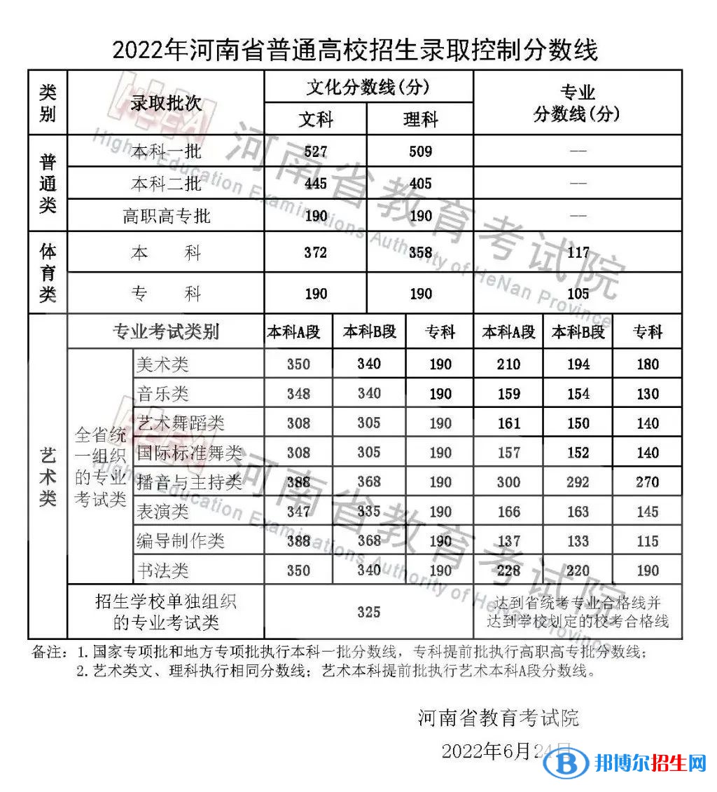 2022河南高考一本分數(shù)線（理科+文科）
