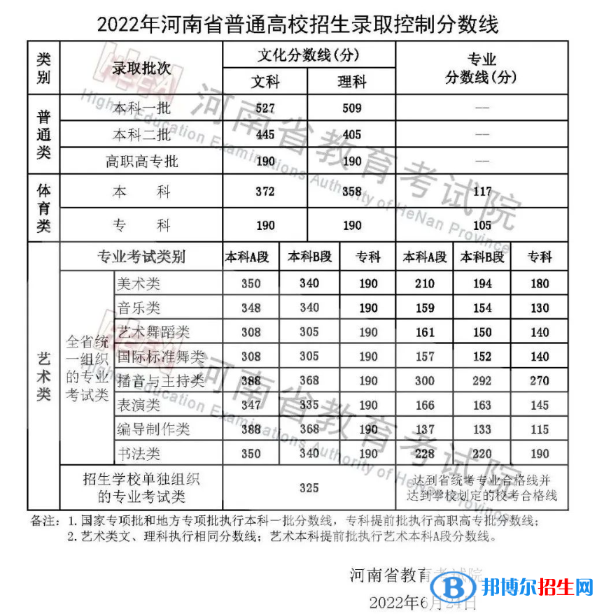 2022河南高考分數(shù)線一覽表（一本、二本、?？疲? title=