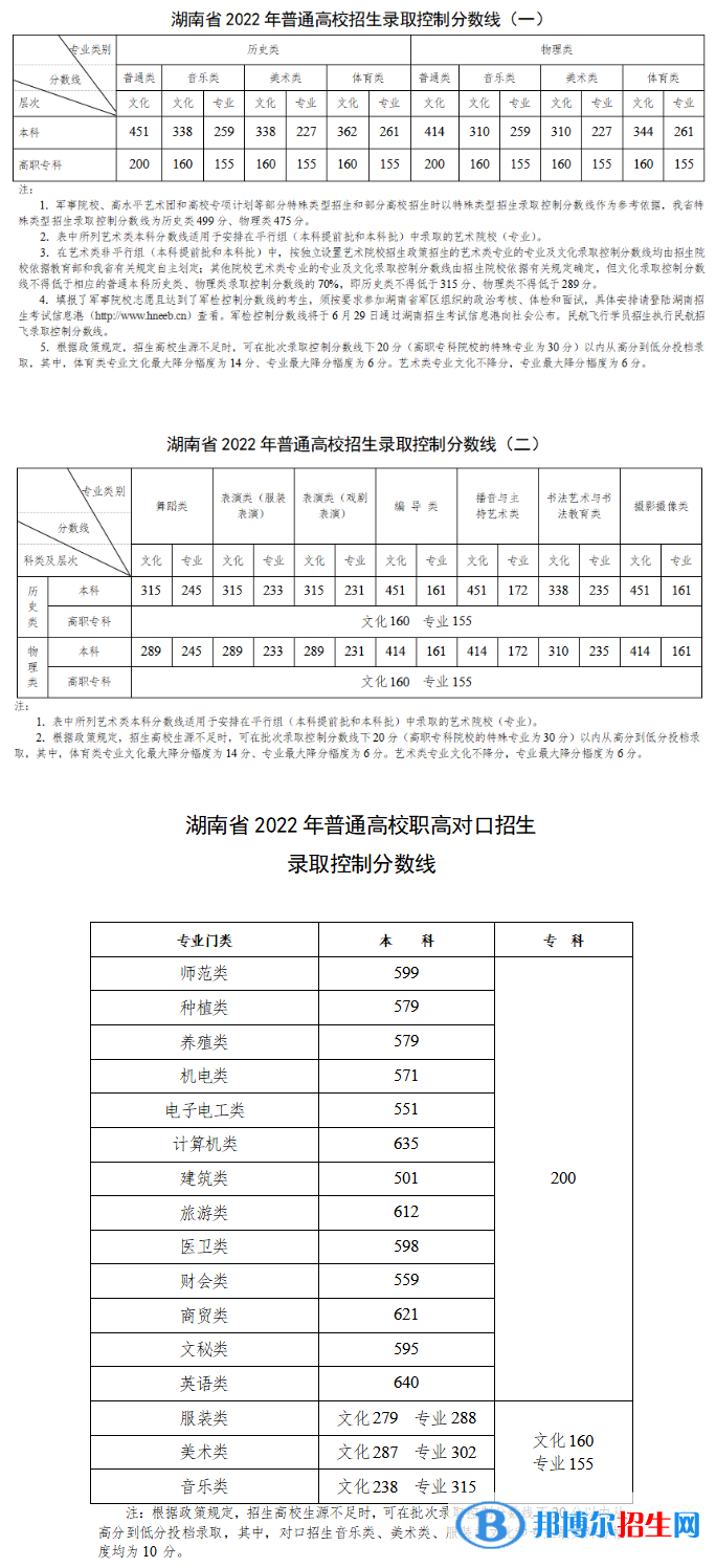 2022湖南高考?？品?jǐn)?shù)線（物理+歷史）