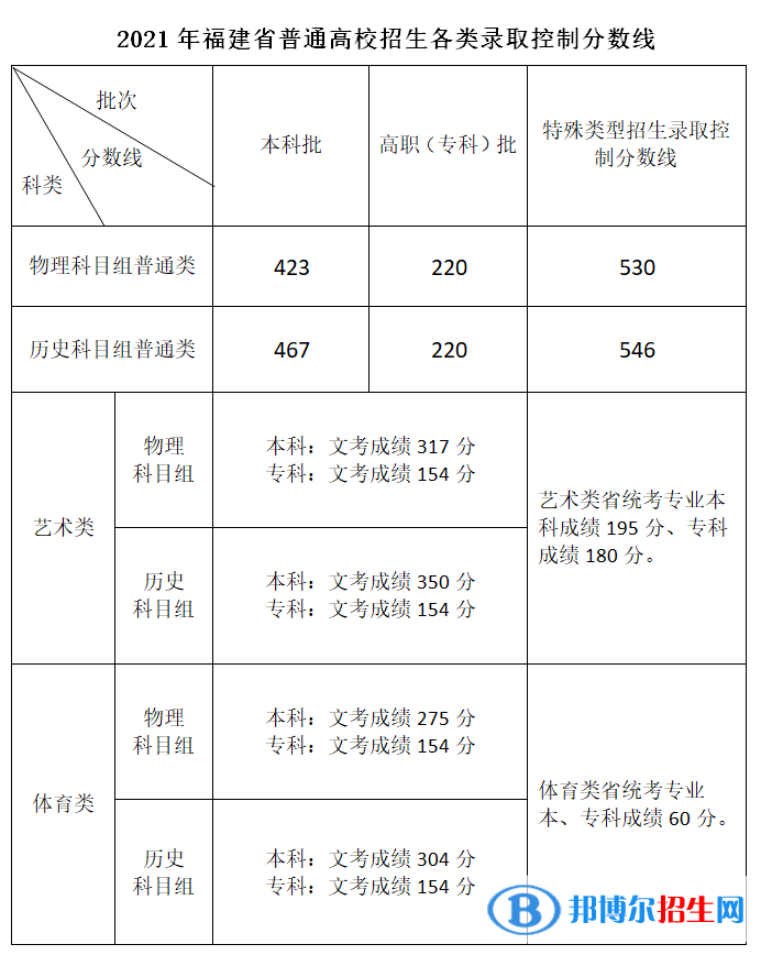 2022年福建高考分數(shù)線公布（含2020-2021歷年）