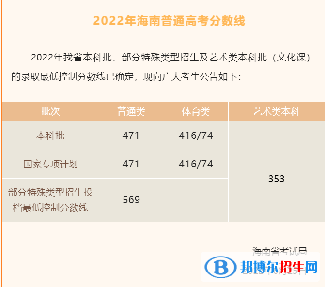 2022年海南高考特殊類型分數(shù)線