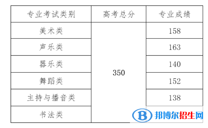 2022年海南高考分數線公布（含2020-2021歷年）