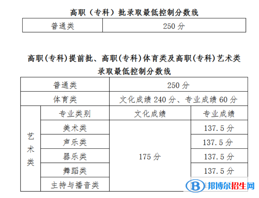 2022年海南高考分數線公布（含2020-2021歷年）
