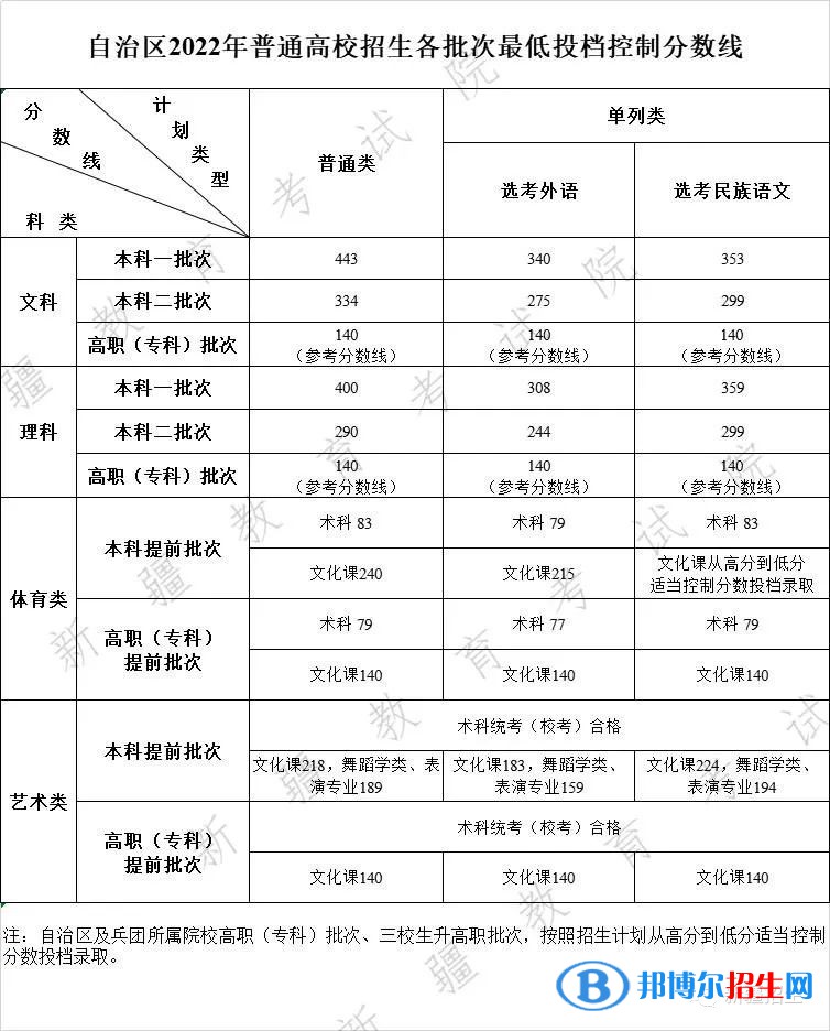 2022新疆高考二本分?jǐn)?shù)線（理科+文科）